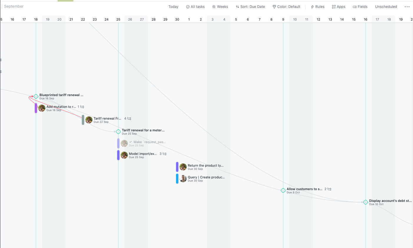 A timeline view showing milestones and dependant cards that need to be completed first